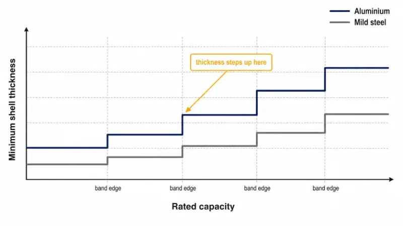 Step chart showing minimum shell thickness rising in bands as rated tank capacity increases.